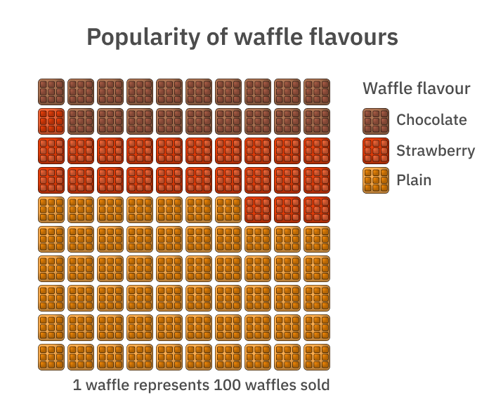Web Flavour Graph How to visualise your data: parts-to-whole charts - Culture Counts
